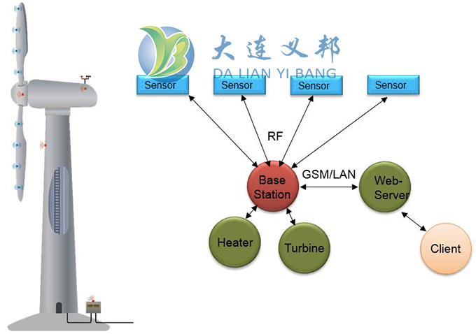 大連義邦引進(jìn)奧地利智能風(fēng)機(jī)防冰傳感系統(tǒng)