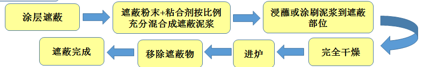 氣相沉積工藝使用防滲劑高溫遮蔽泥漿不會(huì)產(chǎn)生多余氣體