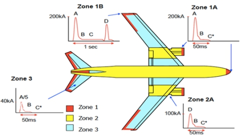 飛機(jī)防雷擊測(cè)試 防雷擊測(cè)試