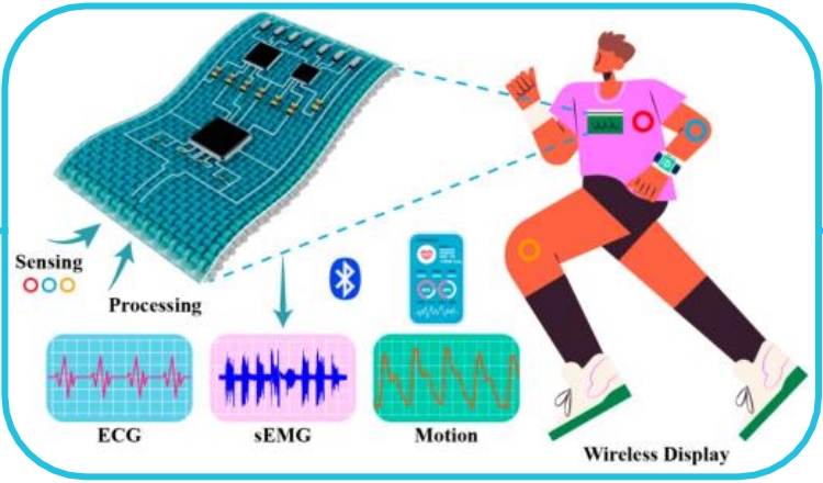 可穿戴技術:用于智能紡織品可實時監(jiān)測的壓阻式傳感器導電油墨Nanopaint